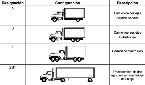 Tripología de camiones